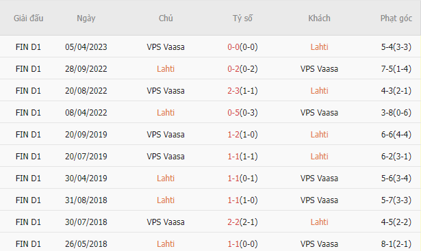 Soi kèo phạt góc Lahti vs VPS Vaasa, 22h30 ngày 18/8	 - Ảnh 2