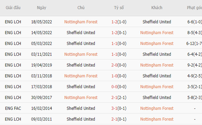 Soi kèo phạt góc Nottingham vs Sheffield United, 1h45 ngày 19/8 - Ảnh 3