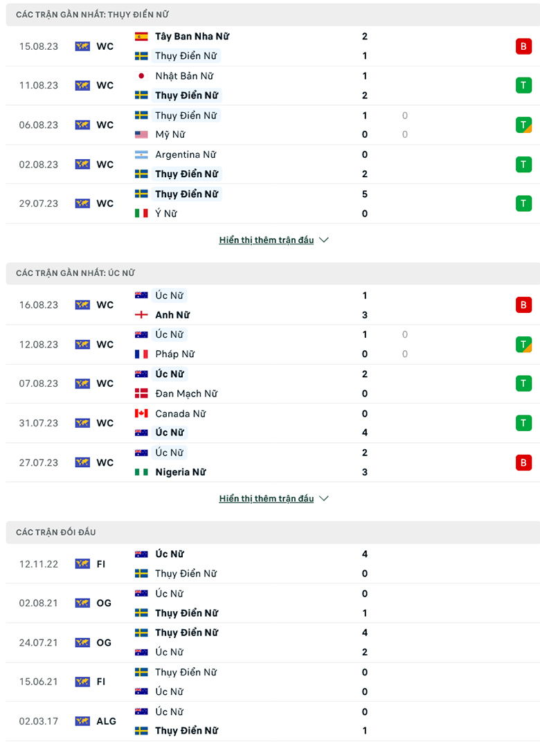 Soi kèo phạt góc Nữ Thụy Điển vs Nữ Australia, 15h00 ngày 19/8 - Ảnh 2