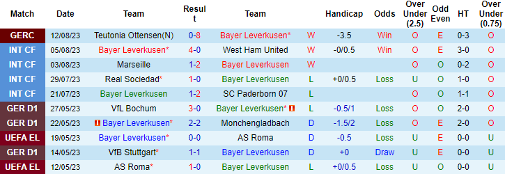 Nhận định Leverkusen vs RB Leipzig, 20h30 ngày 19/8: Chiến thắng thứ 4 - Ảnh 4