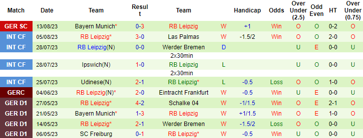 Nhận định Leverkusen vs RB Leipzig, 20h30 ngày 19/8: Chiến thắng thứ 4 - Ảnh 5