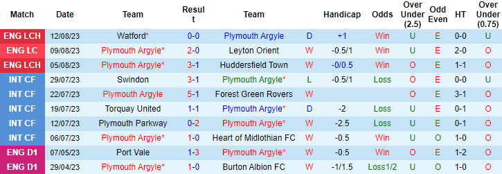 Nhận định Plymouth Argyle vs Southampton, 18h30 ngày 19/8: Lợi thế sân nhà - Ảnh 7