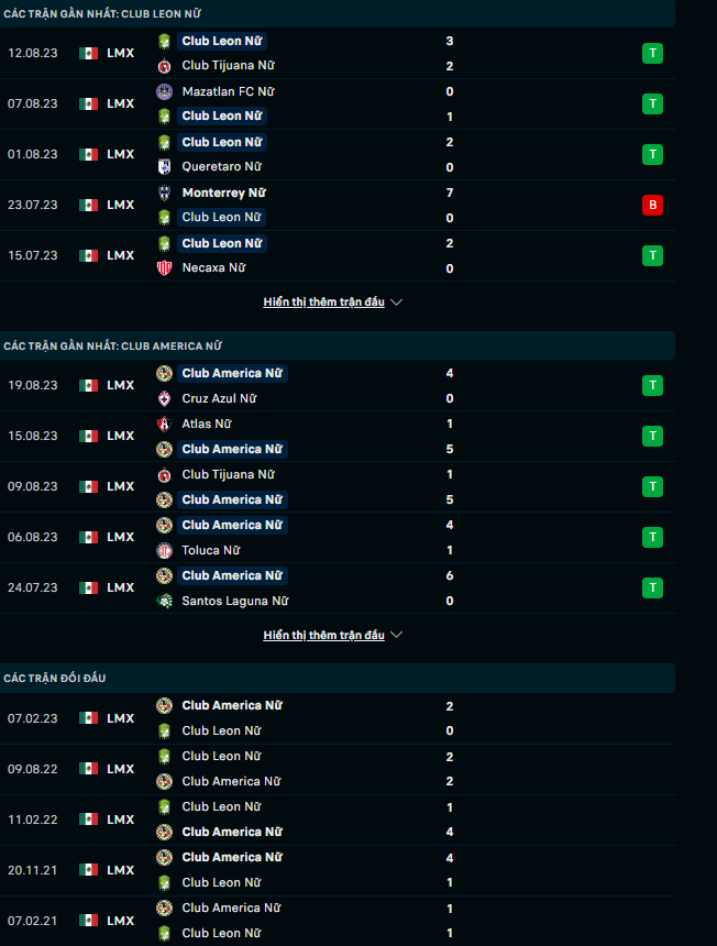 Nhận định Nữ Club Leon vs Nữ Club America, 08h06 ngày 22/8: Sức mạnh hủy diệt - Ảnh 2