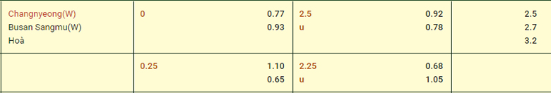 Nhận định Nữ Changnyeong vs Nữ Boeun Sangmu, 17h00 ngày 22/8: Chưa thoát khủng hoảng - Ảnh 3