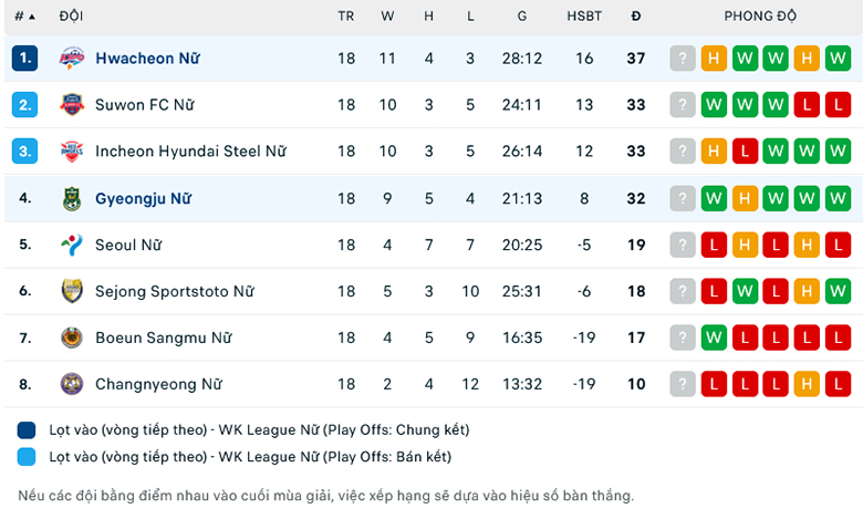 Nhận định Nữ Hwacheon KSPO vs Nữ Gyeongju KHNP, 17h00 ng&agrave;y 22/8: X&acirc;y chắc ng&ocirc;i đầu - Ảnh 1