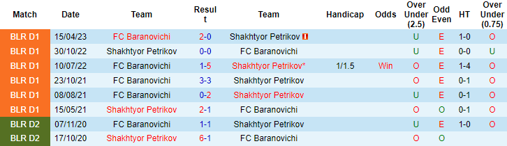 Nhận định Shakhtyor Petrikov vs Baranovichi, 20h30 ngày 21/8: Chìm vào khủng hoảng - Ảnh 2