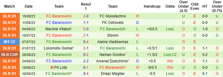 Nhận định Shakhtyor Petrikov vs Baranovichi, 20h30 ngày 21/8: Chìm vào khủng hoảng - Ảnh 4