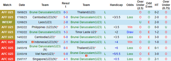 Nhận định U23 Brunei vs U23 Myanmar, 20h00 ngày 21/8: Thắng và hy vọng - Ảnh 4