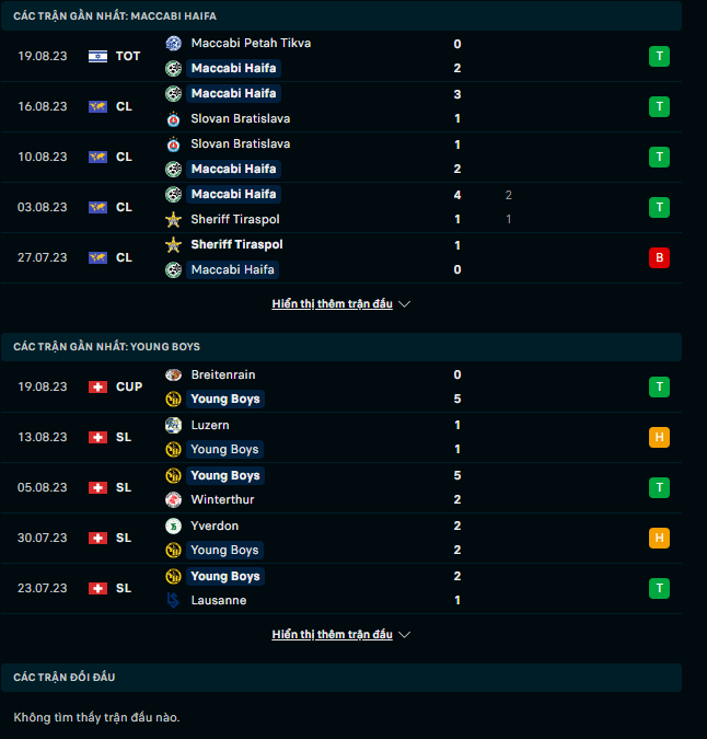 Lật tẩy nh&agrave; c&aacute;i h&ocirc;m nay: Maccabi Haifa vs Young Boys, 02h00 ng&agrave;y 24/8 - Ảnh 2