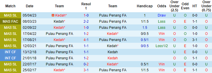 Nhận định Pulau Penang FA vs Kedah, 20h00 ngày 22/8: Thất bại thứ 5 - Ảnh 3