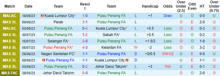 Nhận định Pulau Penang FA vs Kedah, 20h00 ngày 22/8: Thất bại thứ 5 - Ảnh 4