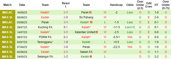 Nhận định Pulau Penang FA vs Kedah, 20h00 ngày 22/8: Thất bại thứ 5 - Ảnh 5