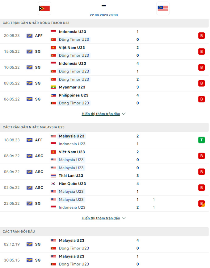 Soi kèo U23 Đông Timor vs U23 Malaysia, 20h00 ngày 22/8 - Ảnh 3