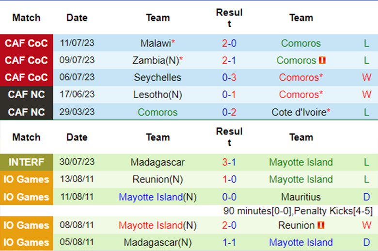 Nhận định Comoros vs Mayotte Island, 20h00 ngày 24/8: Sức mạnh vượt trội - Ảnh 2