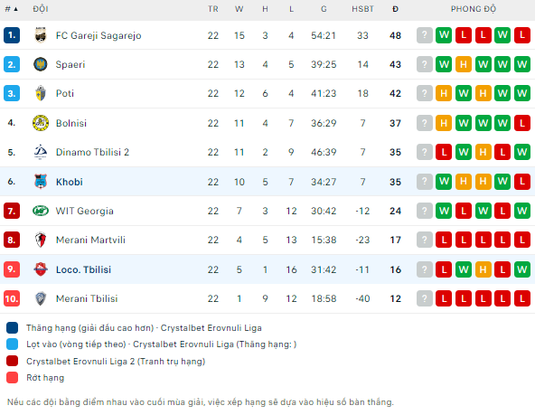 Trận b&oacute;ng đ&aacute;ng ngờ nhất h&ocirc;m nay: Kolkheti Poti vs Dinamo Tbilisi II, 23h ng&agrave;y 23/8		 - Ảnh 3