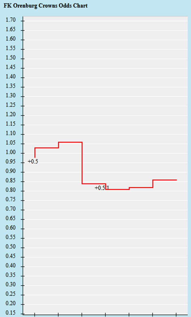 Lật tẩy nh&agrave; c&aacute;i h&ocirc;m nay: FK Orenburg vs CSKA Moscow, 21h30 ng&agrave;y 25/8 - Ảnh 1