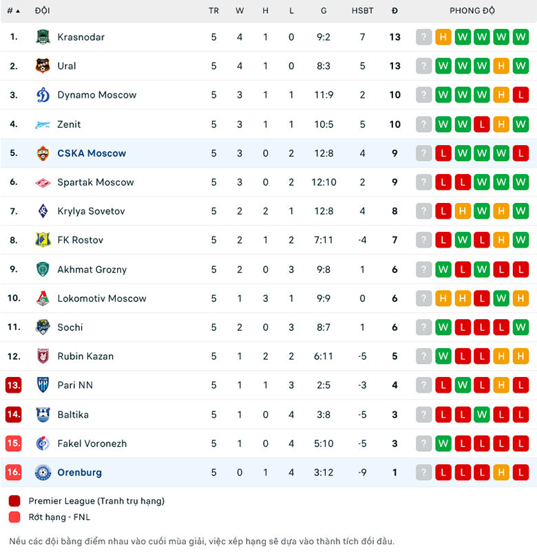 Lật tẩy nh&agrave; c&aacute;i h&ocirc;m nay: FK Orenburg vs CSKA Moscow, 21h30 ng&agrave;y 25/8 - Ảnh 2