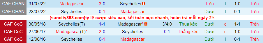 Nhận định Madagascar vs Seychelles, 23h00 ngày 24/8: Khác biệt trình độ - Ảnh 2