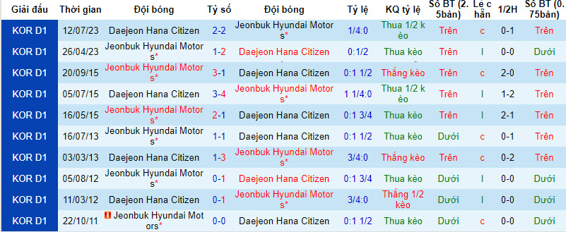Nhận định Jeonbuk Hyundai Motors vs Daejeon Hana Citizen, 17h30 ngày 25/8: Chủ nhà đáng tin - Ảnh 3