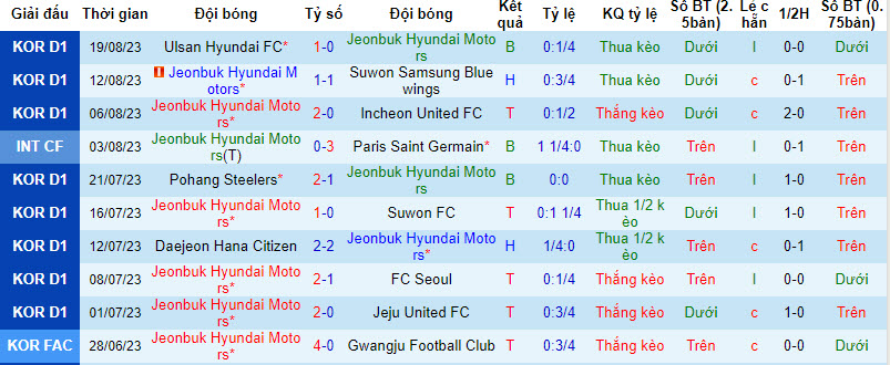 Nhận định Jeonbuk Hyundai Motors vs Daejeon Hana Citizen, 17h30 ngày 25/8: Chủ nhà đáng tin - Ảnh 4