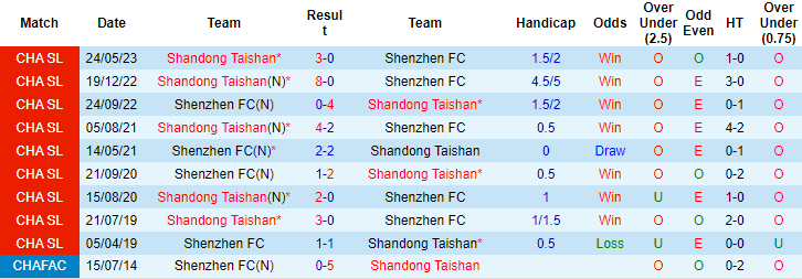 Nhận định Shenzhen FC vs Shandong Taishan, 18h35 ngày 25/8: Chiến thắng tưng bừng - Ảnh 4