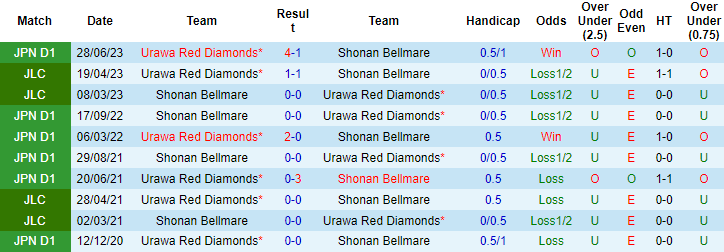 Nhận định Shonan Bellmare vs Urawa Red Diamonds, 17h00 ngày 25/8: Tận dụng lợi thế - Ảnh 3