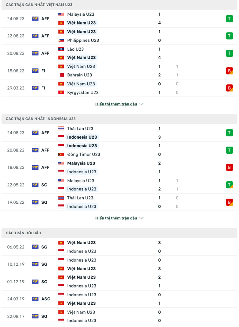 Soi kèo U23 Việt Nam vs U23 Indonesia, 20h00 ngày 26/8 - Ảnh 1