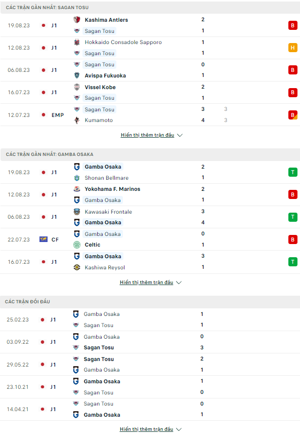 Lật tẩy nh&agrave; c&aacute;i h&ocirc;m nay: Sagan Tosu vs Gamba Osaka, 17h00 ng&agrave;y 26/8	 - Ảnh 3