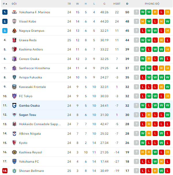 Lật tẩy nh&agrave; c&aacute;i h&ocirc;m nay: Sagan Tosu vs Gamba Osaka, 17h00 ng&agrave;y 26/8	 - Ảnh 4