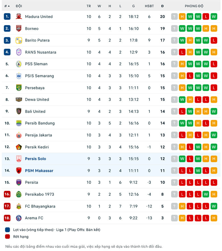 Nhận định PSM Makassar vs Persis Solo, 19h00 ngày 28/8: Khách lép vế - Ảnh 1