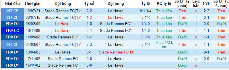 Nhận định Rennes vs Le Havre, 18h00 ngày 27/8: Chiến thắng cách biệt - Ảnh 3