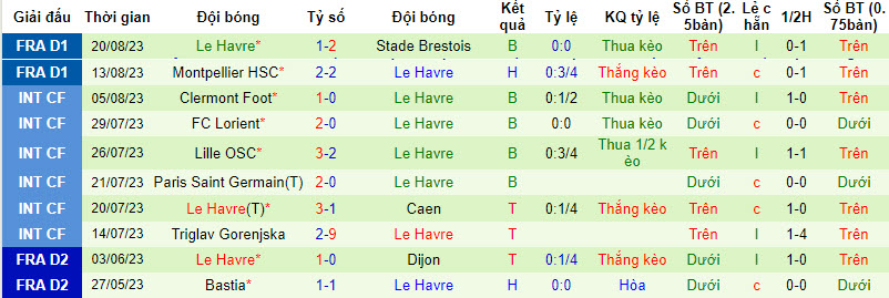 Nhận định Rennes vs Le Havre, 18h00 ngày 27/8: Chiến thắng cách biệt - Ảnh 5