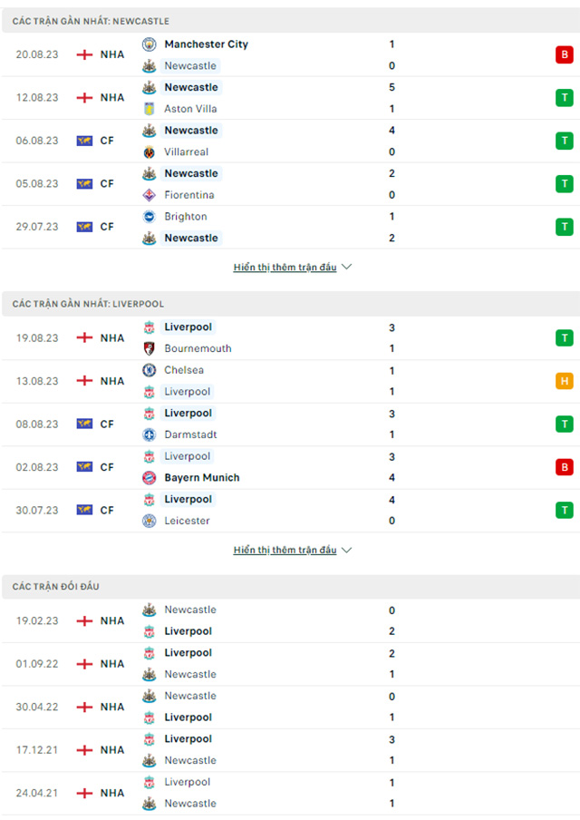 Soi kèo hiệp 1 Newcastle vs Liverpool, 22h30 ngày 27/8  - Ảnh 1