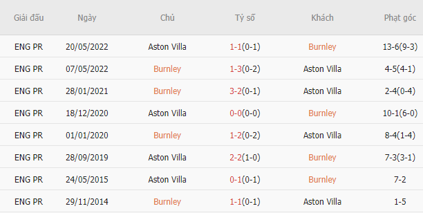 Soi kèo phạt góc Brunley vs Aston Villa, 20h00 ngày 27/8	 - Ảnh 2