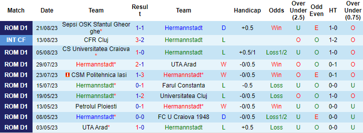 Nhận định Hermannstadt vs Universitatea Cluj, 22h30 ngày 28/8: Khắc tinh - Ảnh 4