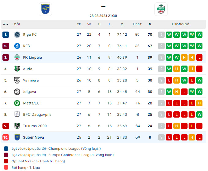 Soi kèo Super Nova Riga vs Liepaja, 21h30 ngày 28/8 - Ảnh 4
