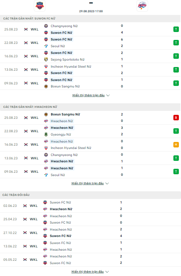 Nhận định Nữ Suwon FMC vs Nữ Hwacheon KSPO, 17h00 ngày 29/8: Tiếp đà bất bại - Ảnh 2