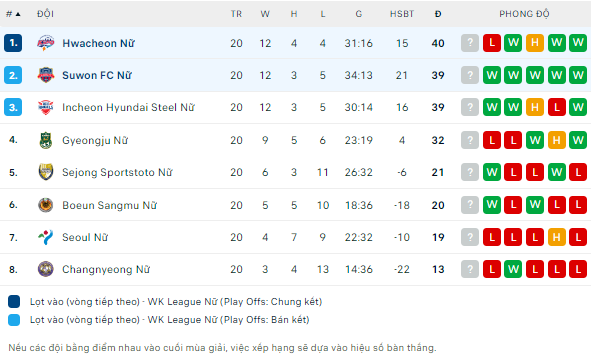 Nhận định Nữ Suwon FMC vs Nữ Hwacheon KSPO, 17h00 ngày 29/8: Tiếp đà bất bại - Ảnh 3