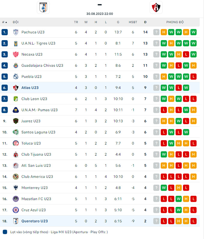 Soi k&egrave;o U23 Queretaro vs U23 Atlas, 22h00 ng&agrave;y 30/8 - Ảnh 3