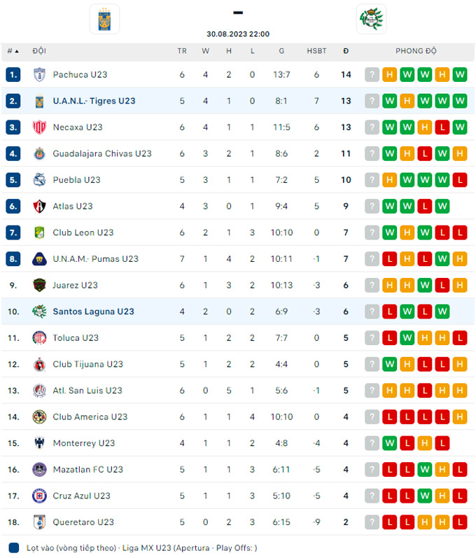 Soi k&egrave;o U23 Tigres UANL vs U23 Santos Laguna, 22h00 ng&agrave;y 30/8 - Ảnh 3