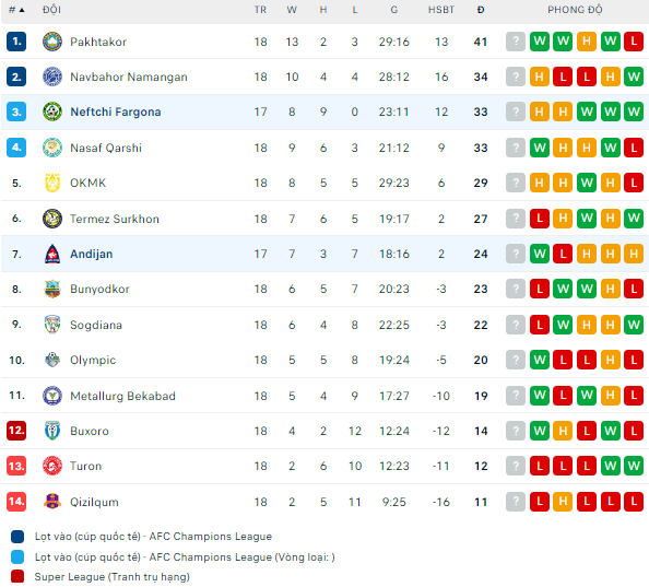 Nhận định Neftchi Fergana vs FK Andijan, 21h00 ngày 31/8: Tân binh tự tin  - Ảnh 3
