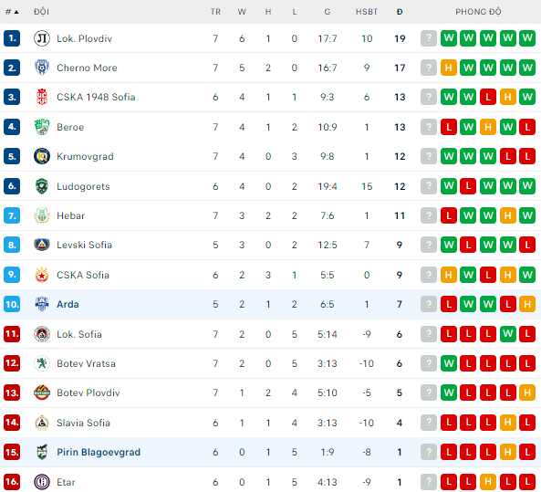 Nhận định Pirin Blagoevgrad vs Arda Kardzhali, 21h00 ngày 1/9: Chưa thể khá hơn - Ảnh 4