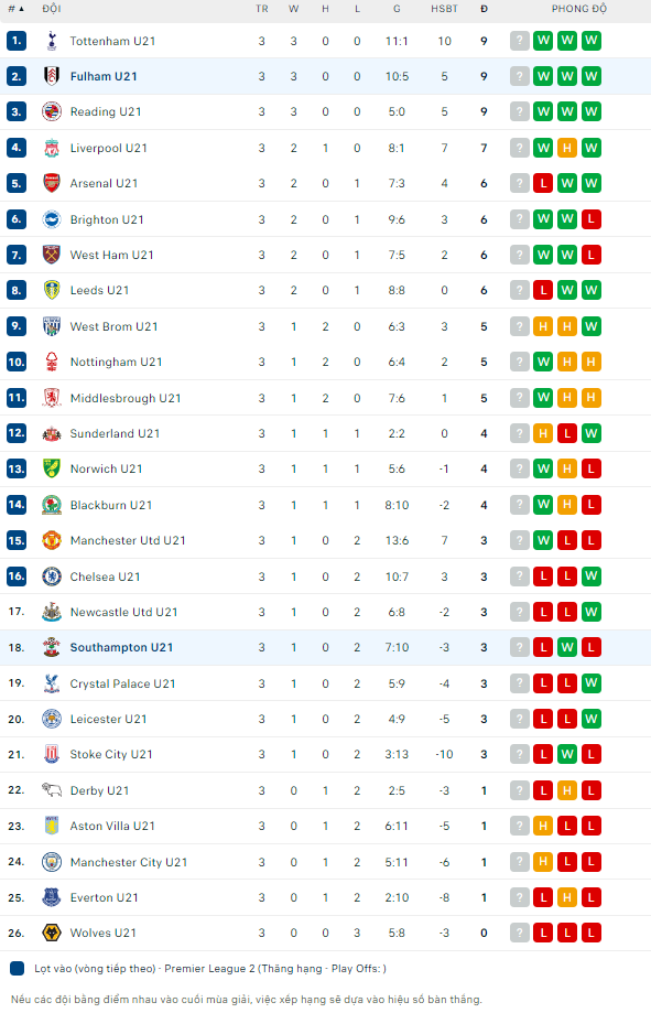 Nhận định, soi kèo U21 Fulham vs U21 Southampton, 21h00 ngày 1/9: Phá dớp - Ảnh 3