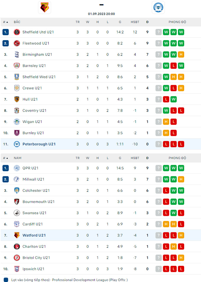 Soi kèo U21 Watford vs U21 Peterborough, 20h00 ngày 1/9 - Ảnh 4