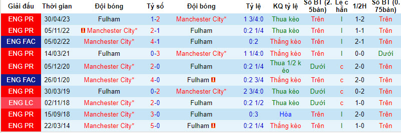 Nhận định Man City vs Fulham, 21h00 ngày 2/9: Đối thủ cứng đầu - Ảnh 3