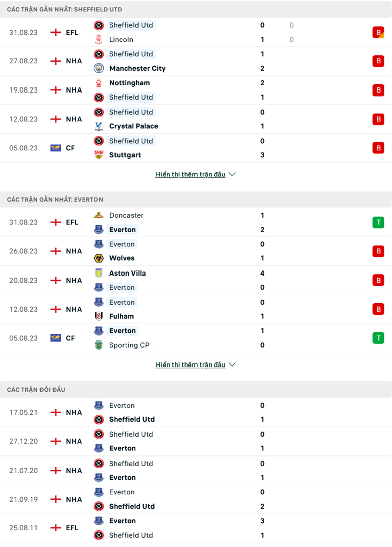 Soi k&egrave;o hiệp 1 Sheffield United vs Everton, 18h30 ng&agrave;y 2/9 - Ảnh 2