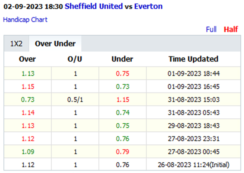 Soi k&egrave;o hiệp 1 Sheffield United vs Everton, 18h30 ng&agrave;y 2/9 - Ảnh 3