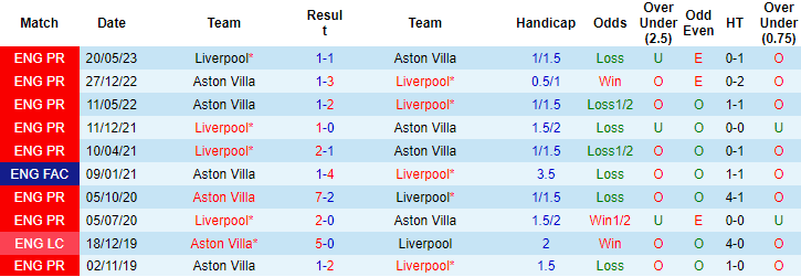 Nhận định Liverpool vs Aston Villa, 20h00 ngày 3/9 - Ảnh 3