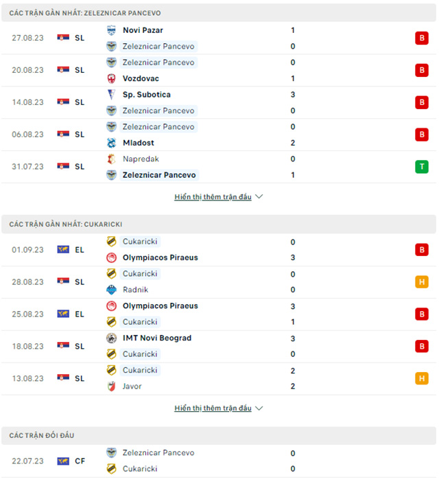 Nhận định FK Zeleznicar Pancevo vs Cukaricki, 00h00 ngày 5/9: Ca khúc khải hoàn - Ảnh 1