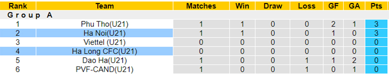 Nhận định U21 Hà Nội vs U21 Hạ Long, 17h00 ngày 5/9: Sức mạnh nhà vô địch - Ảnh 1